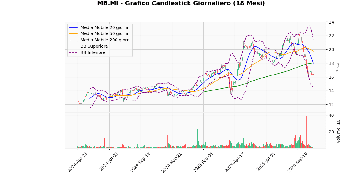 Titoli Italiani in Evidenza: Analisi Tecnica dei Migliori e Peggiori di Oggi MB Grafico Candlestick Giornaliero