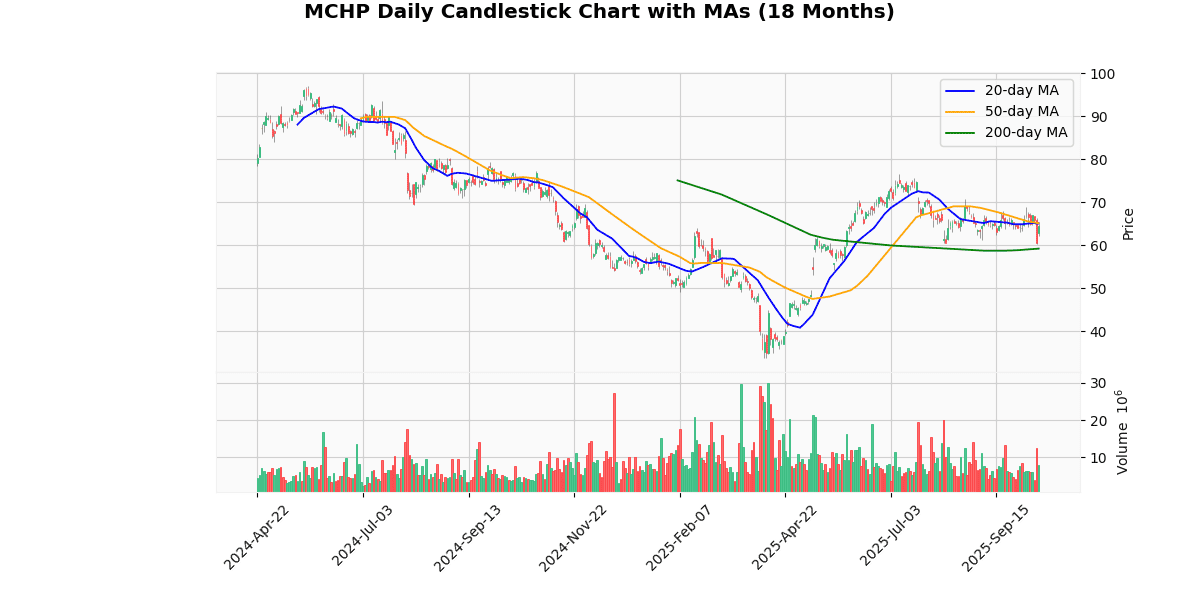 MCHP Daily Candlestick Chart