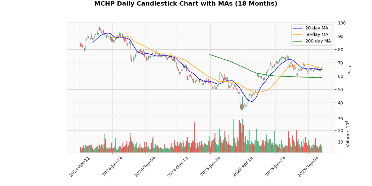 MCHP Daily Candlestick Chart