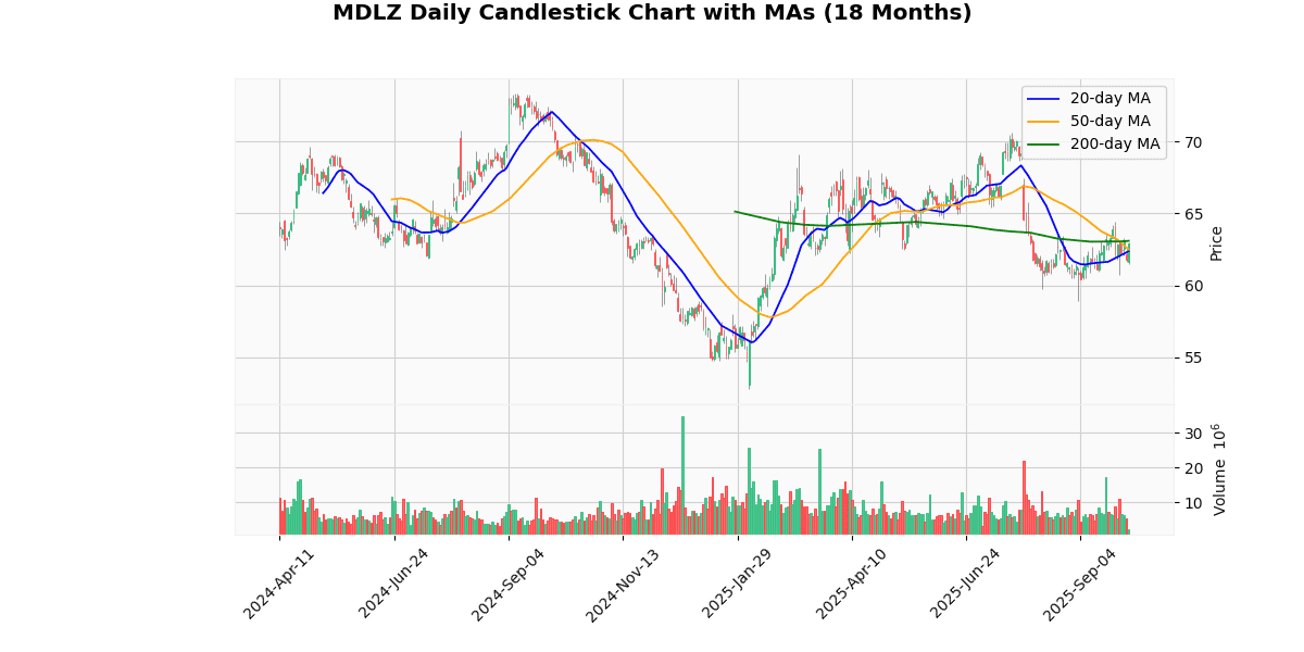 MDLZ Daily Candlestick Chart