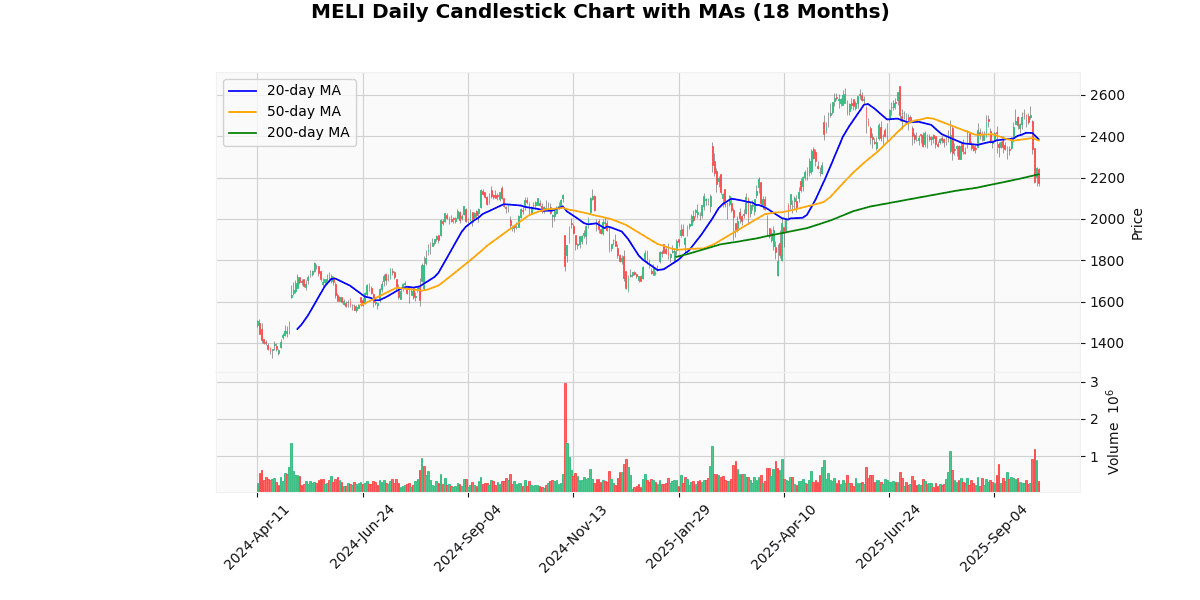 MELI Daily Candlestick Chart