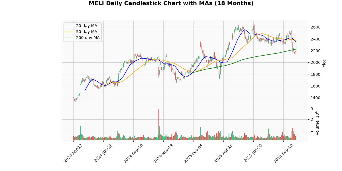 MELI Daily Candlestick Chart