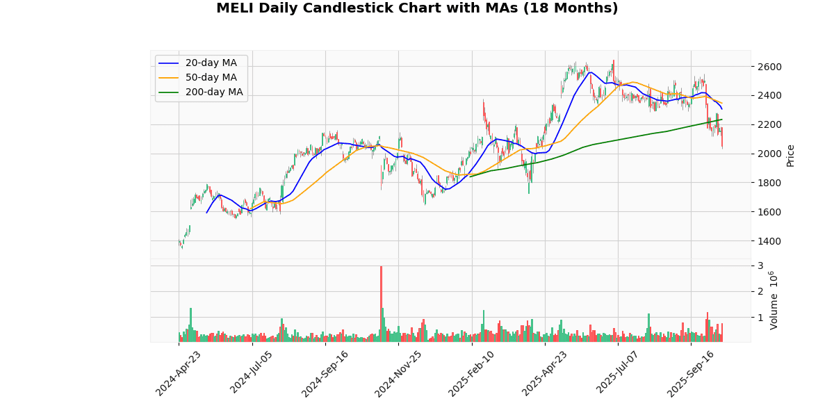 Market Movers Nasdaq Today: Advanced Micro Devices Inc (AMD) Rallied while Axon Enterprise Inc (AXON) Plunged MELI Daily Candlestick Chart