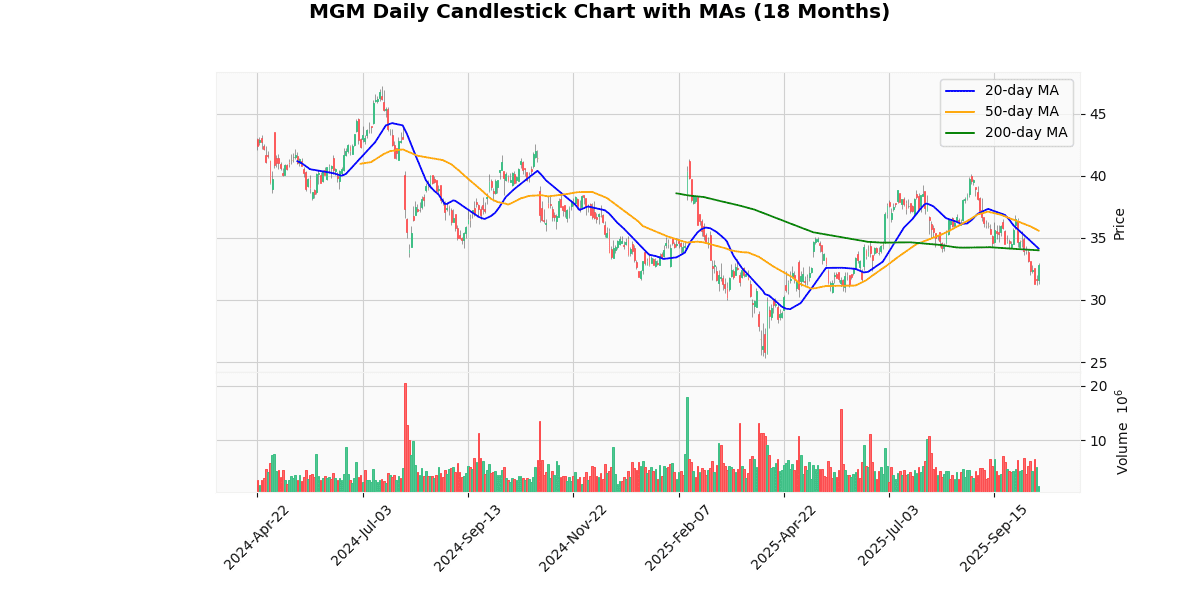 MGM Daily Candlestick Chart