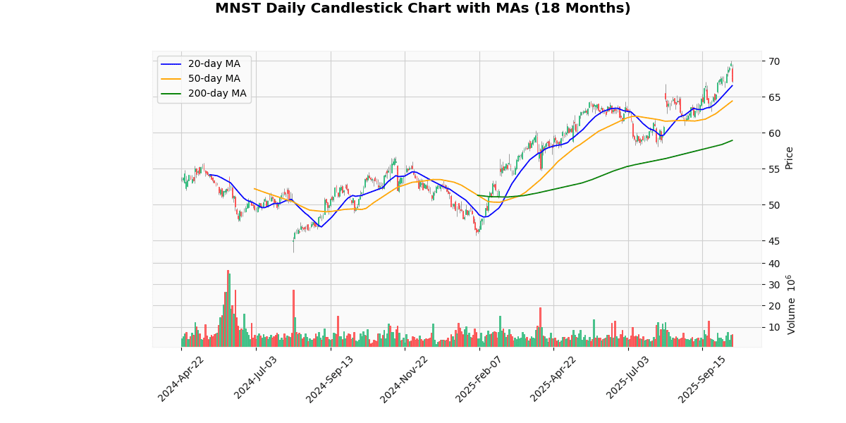 MNST Daily Candlestick Chart