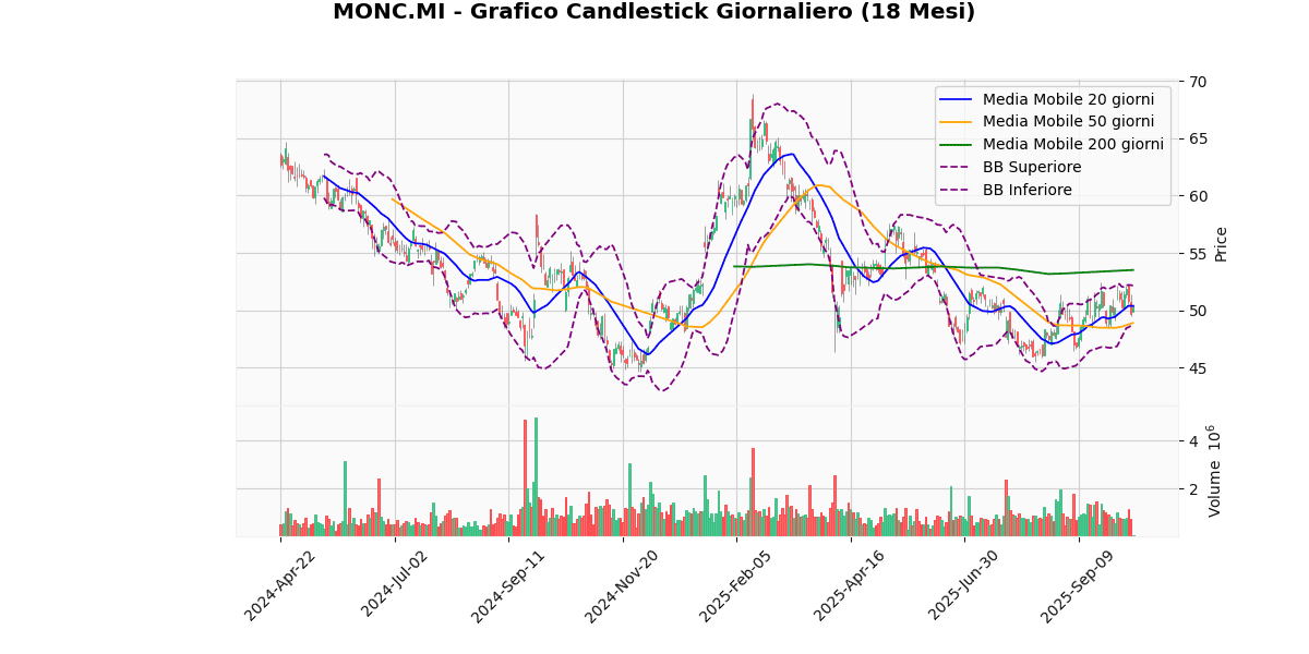 TIT in Cima, LDO in Fondo nel Mercato Italiano di Oggi MONC Grafico Candlestick Giornaliero