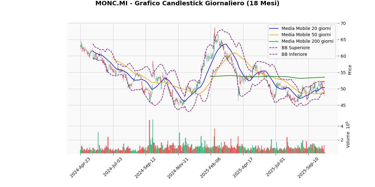 Titoli Italiani in Evidenza: Analisi Tecnica dei Migliori e Peggiori di Oggi MONC Grafico Candlestick Giornaliero
