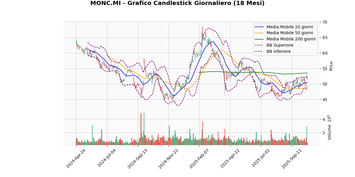 Analisi Tecnica dei Migliori e dei Peggiori nel FTSEMIB MONC Grafico Candlestick Giornaliero
