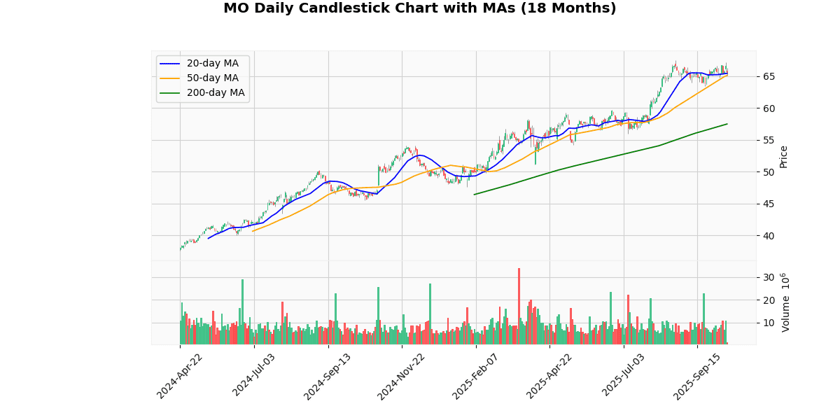 MO Daily Candlestick Chart