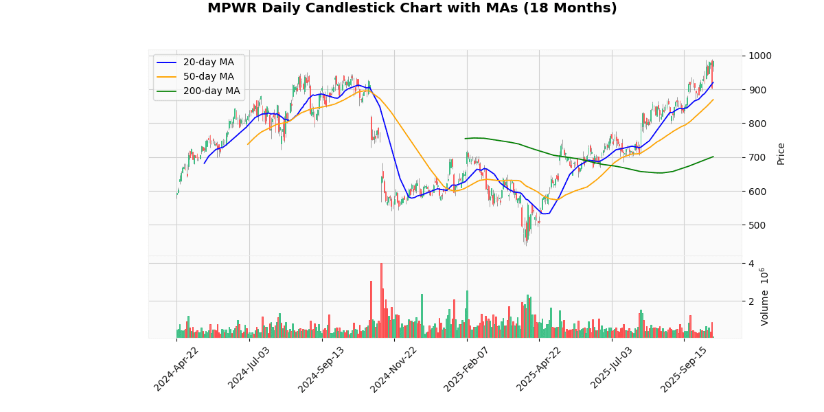 MPWR Daily Candlestick Chart