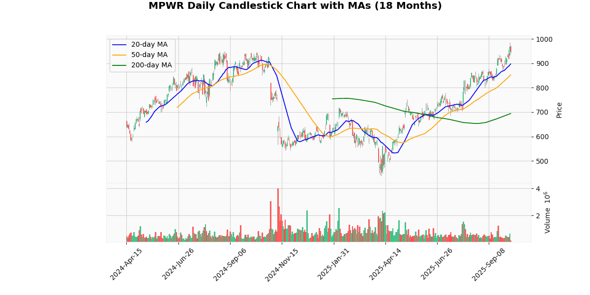 Top Leading and Losers of S&P 500 Today: Insights MPWR Daily Candlestick Chart