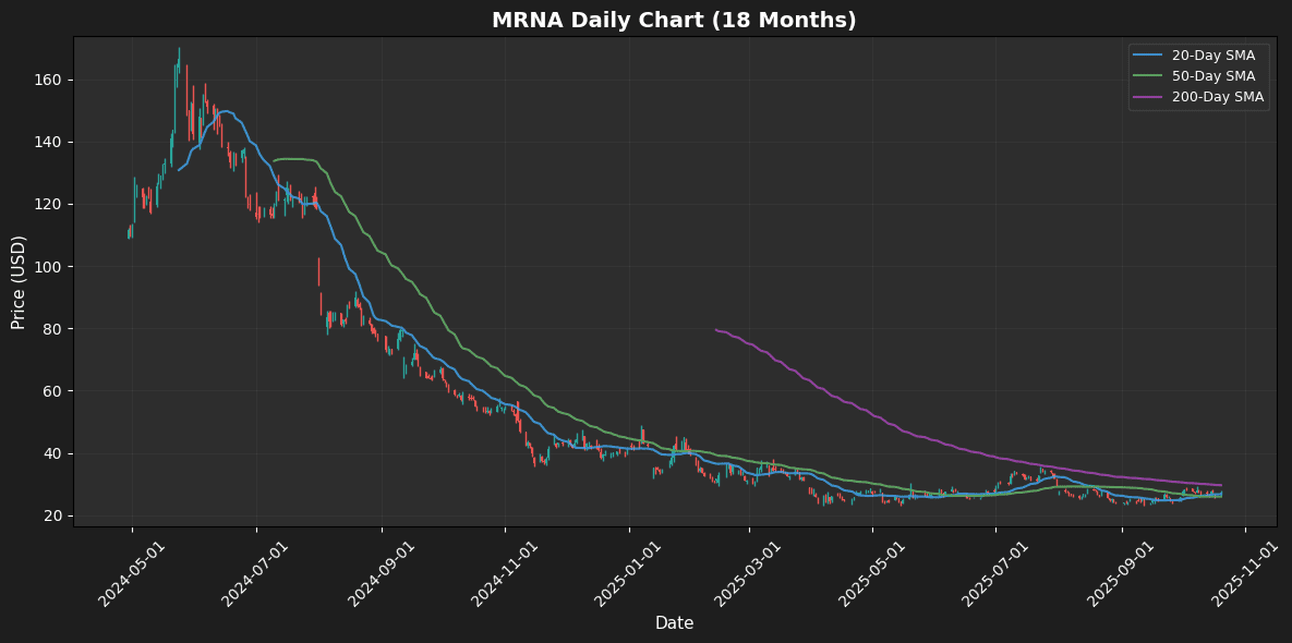 S&P 500 Analysis: EXE Leads +6.1%, STX Falls 4.9% MRNA Chart