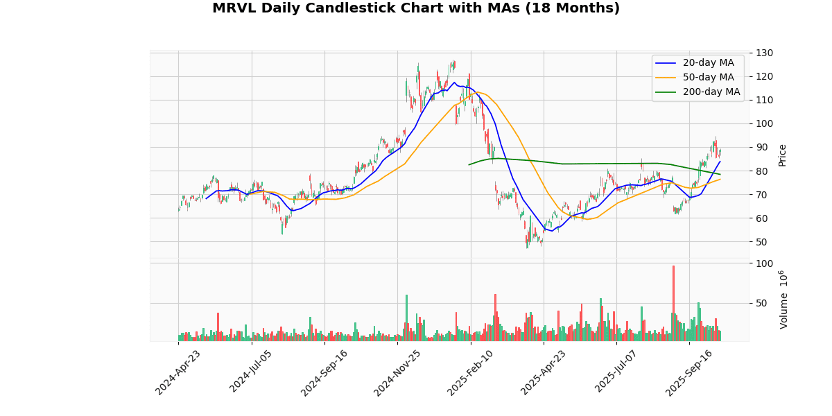 Market Movers Nasdaq Today: Advanced Micro Devices Inc (AMD) Rallied while Axon Enterprise Inc (AXON) Plunged MRVL Daily Candlestick Chart