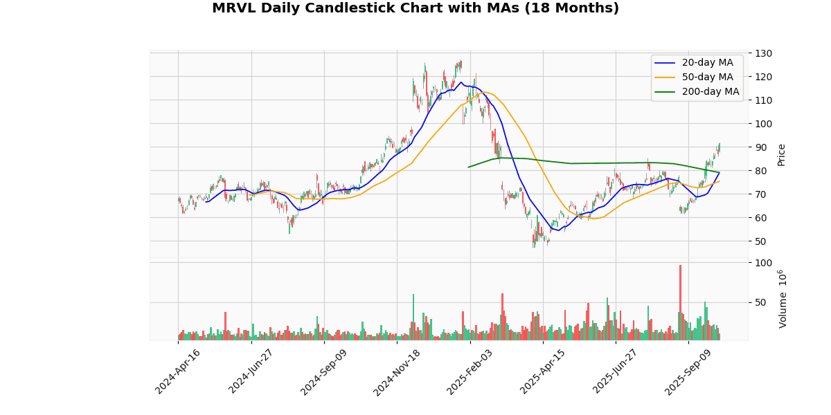 AMD Best, WBD Worst in Spotlight Today on Nasdaq100 MRVL Daily Candlestick Chart