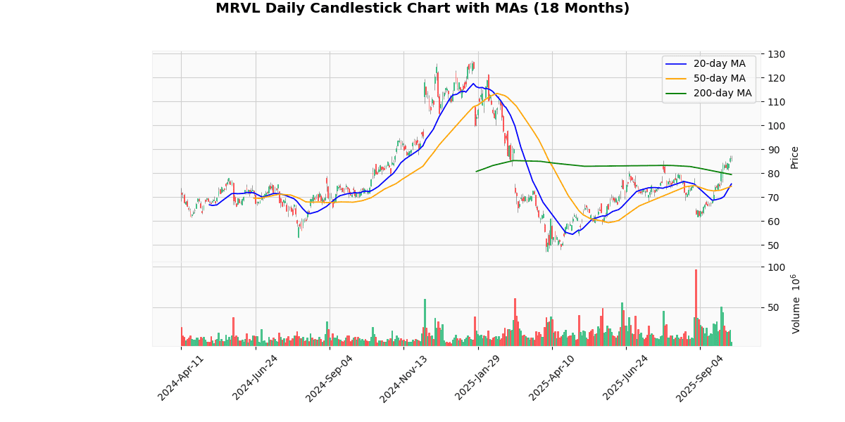 MRVL Daily Candlestick Chart