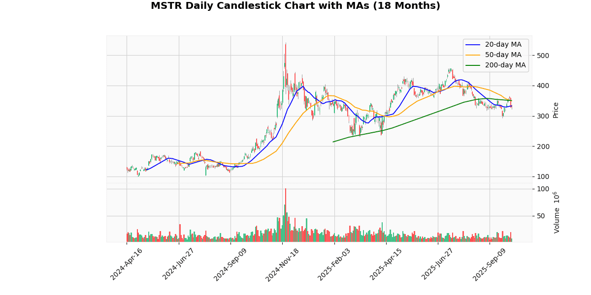 AMD Best, WBD Worst in Spotlight Today on Nasdaq100 MSTR Daily Candlestick Chart