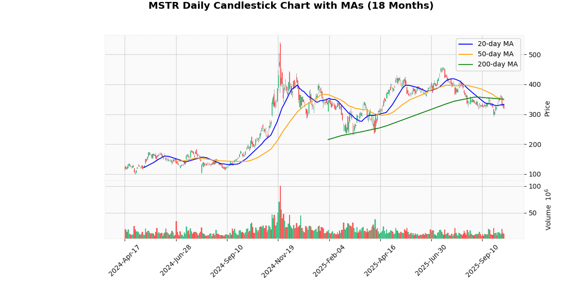MSTR Daily Candlestick Chart