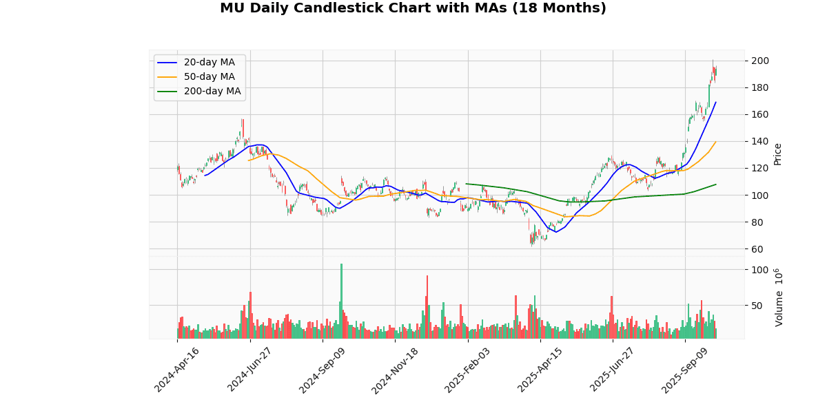 AMD Best, WBD Worst in Spotlight Today on Nasdaq100 MU Daily Candlestick Chart