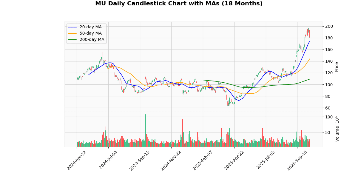 MU Daily Candlestick Chart