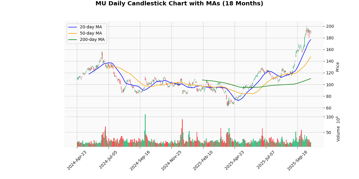 Market Movers Nasdaq Today: Advanced Micro Devices Inc (AMD) Rallied while Axon Enterprise Inc (AXON) Plunged MU Daily Candlestick Chart