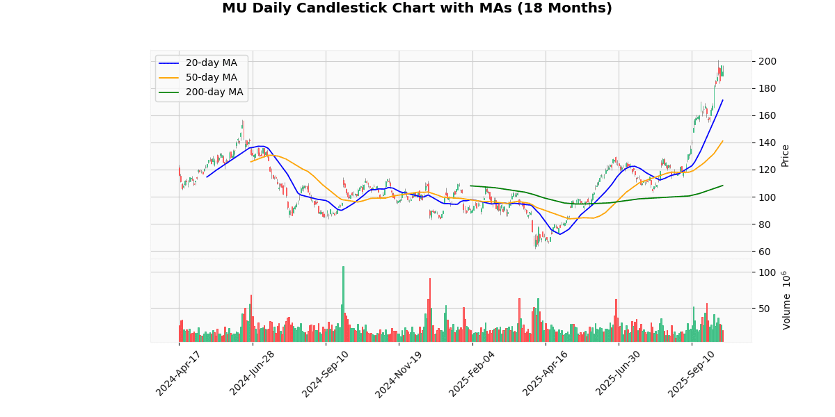 MU Daily Candlestick Chart