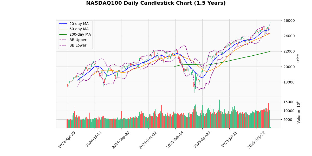 US Indices Advance Led by NASDAQ100 NASDAQ100 Daily Candlestick Chart