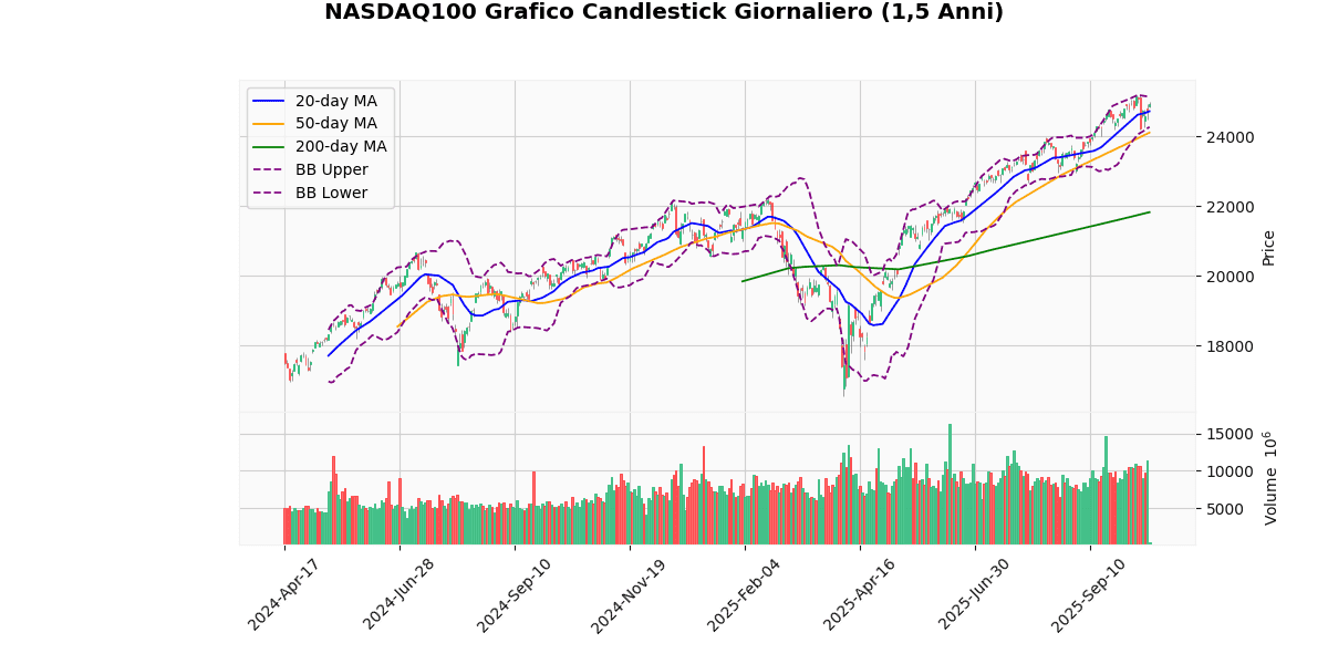 Indici USA, Cede Terreno Russel 2000, Nasdaq 100 in Migliore Grafico Candlestick Giornaliero NASDAQ100