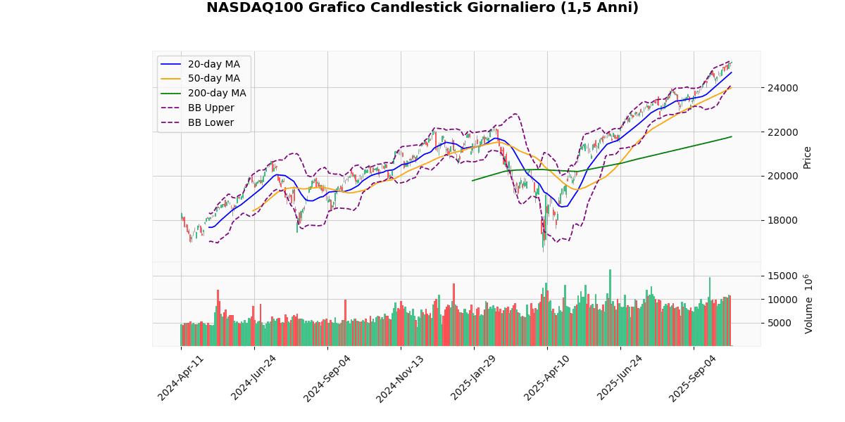 US Indices Rise, Russell2000 Leads Gains NASDAQ100 Daily Candlestick Chart