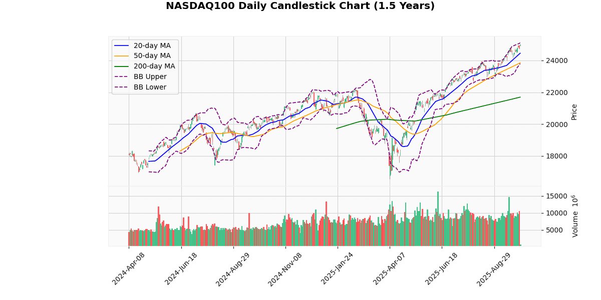 US Indices Rise, Russell2000 Leads Gains NASDAQ100 Daily Candlestick Chart