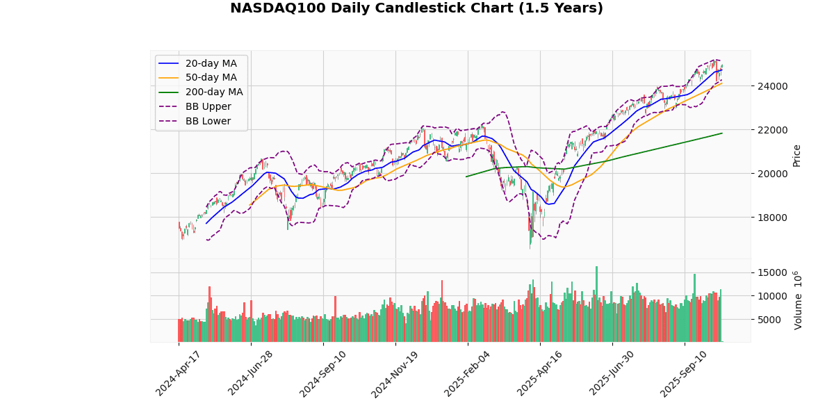 US Indices Climb; NASDAQ100 Leads Gains NASDAQ100 Daily Candlestick Chart