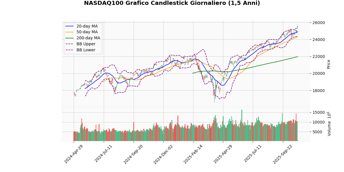 Indici USA in Rialzo, NASDAQ100 guadagna il 1.51% Grafico Candlestick Giornaliero NASDAQ100