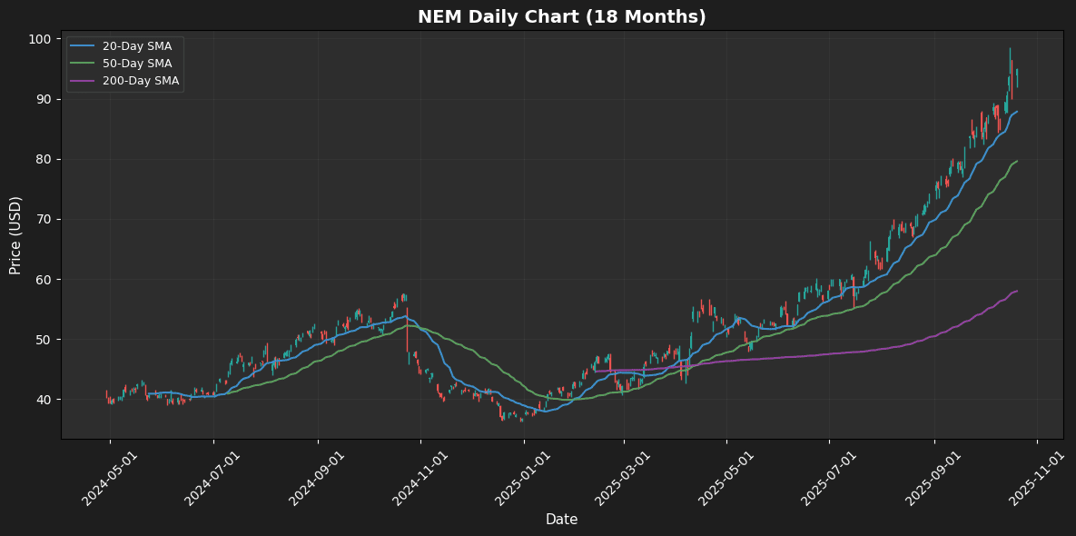 S&P 500 Analysis: EXE Leads +6.1%, STX Falls 4.9% NEM Chart