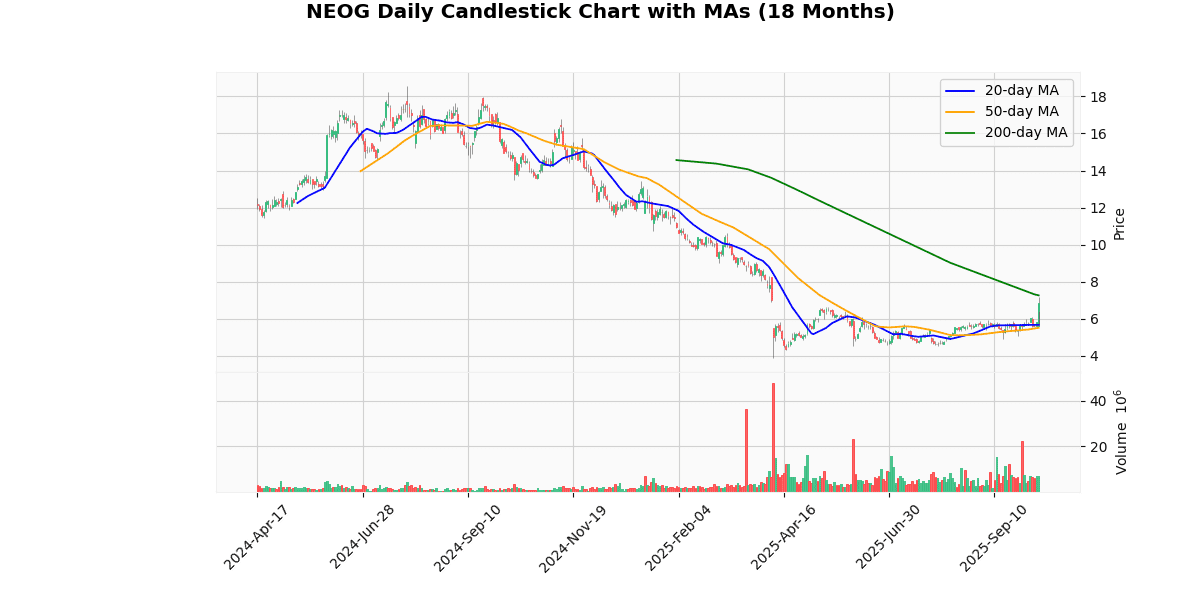 Neogen Corporation (NEOG) Post Earning Analysis NEOG Candlestick Chart