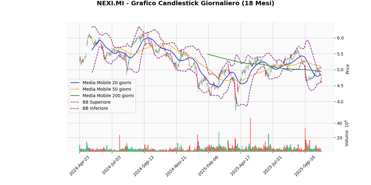 Titoli Italiani in Evidenza: Analisi Tecnica dei Migliori e Peggiori di Oggi NEXI Grafico Candlestick Giornaliero