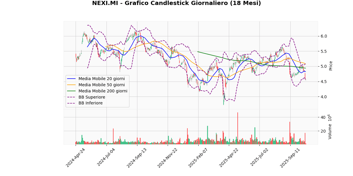 Analisi Tecnica dei Migliori e dei Peggiori nel FTSEMIB NEXI Grafico Candlestick Giornaliero