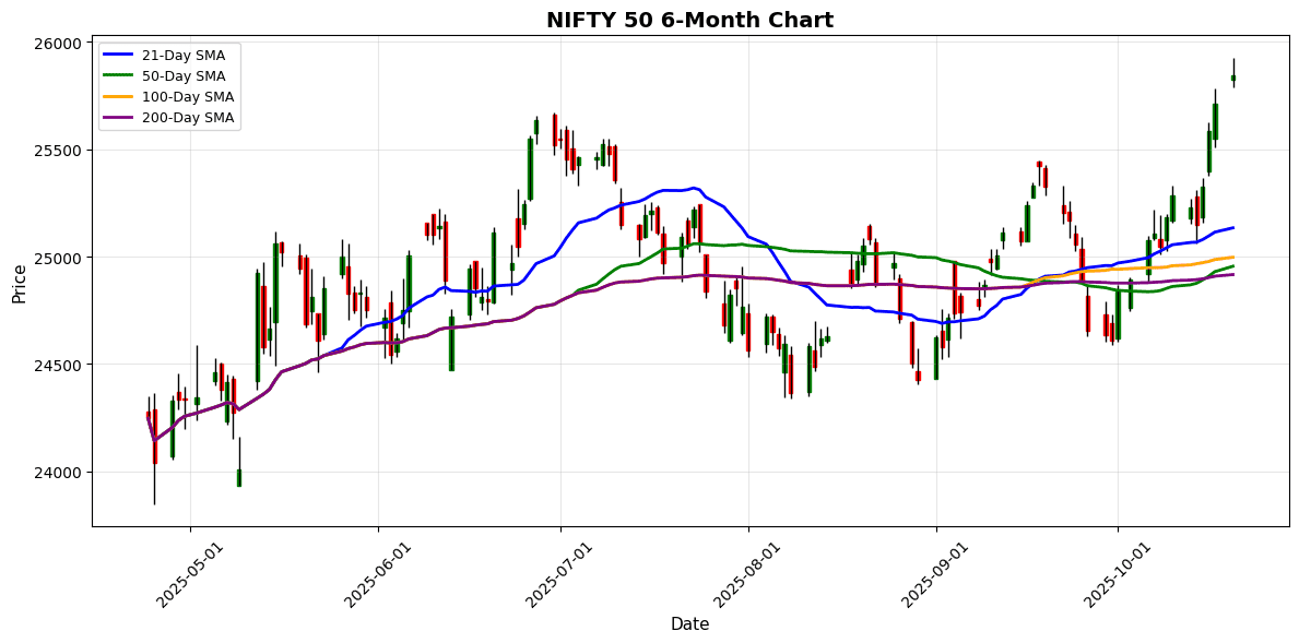 NIFTY 50 Chart