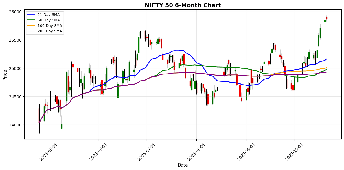 Nikkei Hits Record High as Shenzhen Component Gains 2.06% NIFTY 50 Chart