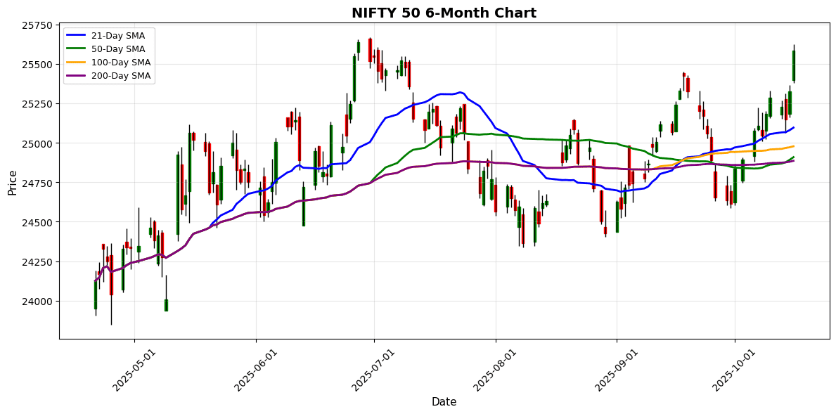 KOSPI Soars 2.49% as Asian Markets Show Strong Upward Momentum NIFTY 50 Chart