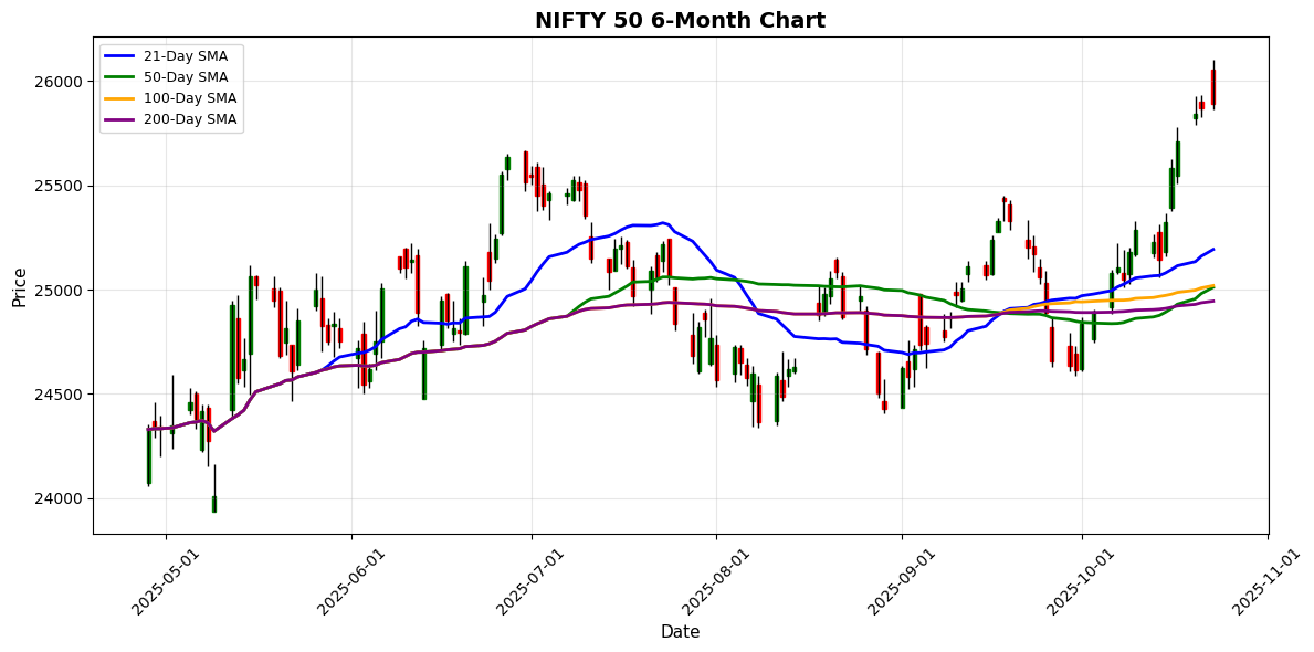 Thailand SET Index Shines with 0.90% Gain Amid Mixed Asian Markets NIFTY 50 Chart