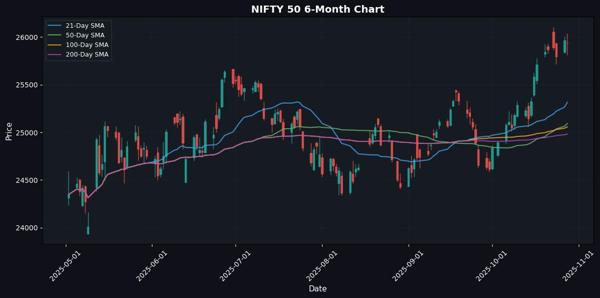 Asian Markets Steady with Straits Times Index Leading Modest Gains NIFTY 50 Chart