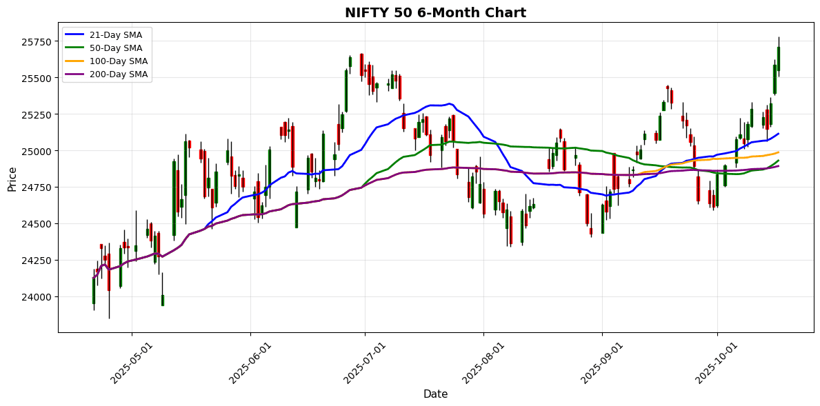 Asian Markets Retraced on Friday NIFTY 50 Chart