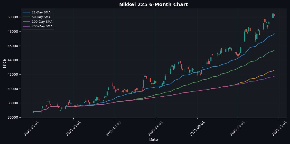 Asian Markets Steady with Straits Times Index Leading Modest Gains Nikkei 225 Chart