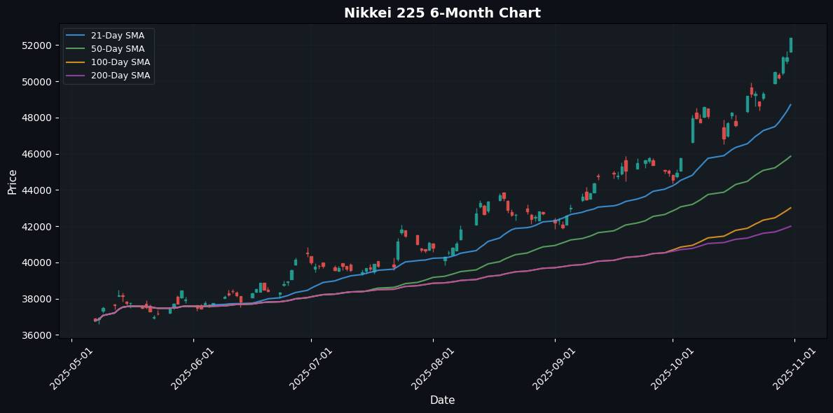 Nikkei 225 Soars 2.12% Best Performer in the Region Nikkei 225 Chart