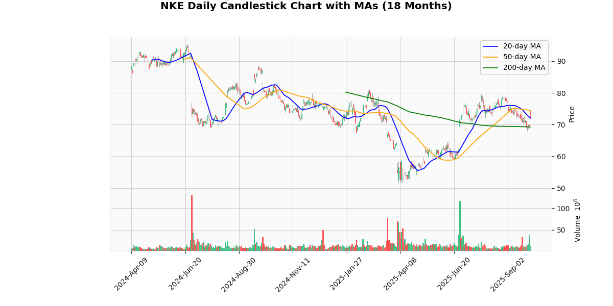 NKE Daily Candlestick Chart