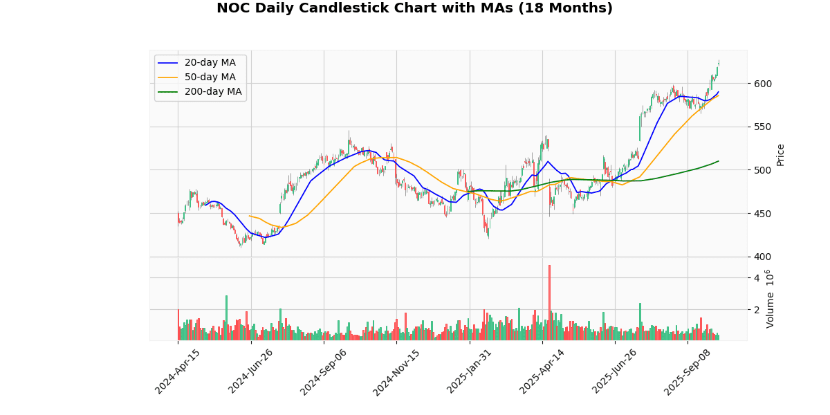 Top Leading and Losers of S&P 500 Today: Insights NOC Daily Candlestick Chart