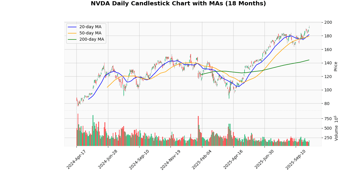 NVDA Daily Candlestick Chart