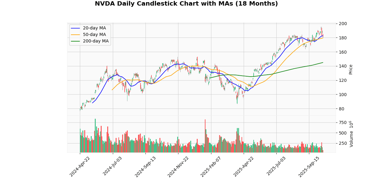NVDA Daily Candlestick Chart