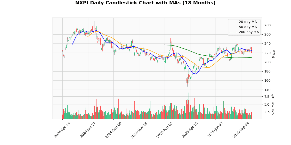 AMD Best, WBD Worst in Spotlight Today on Nasdaq100 NXPI Daily Candlestick Chart