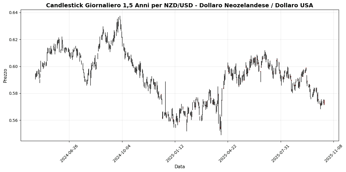 Forex Oggi: Dollaro In Salita su Discorsi BCE, USD/JPY Avanza 0,8% Grafico NZD/USD - Dollaro Neozelandese / Dollaro USA