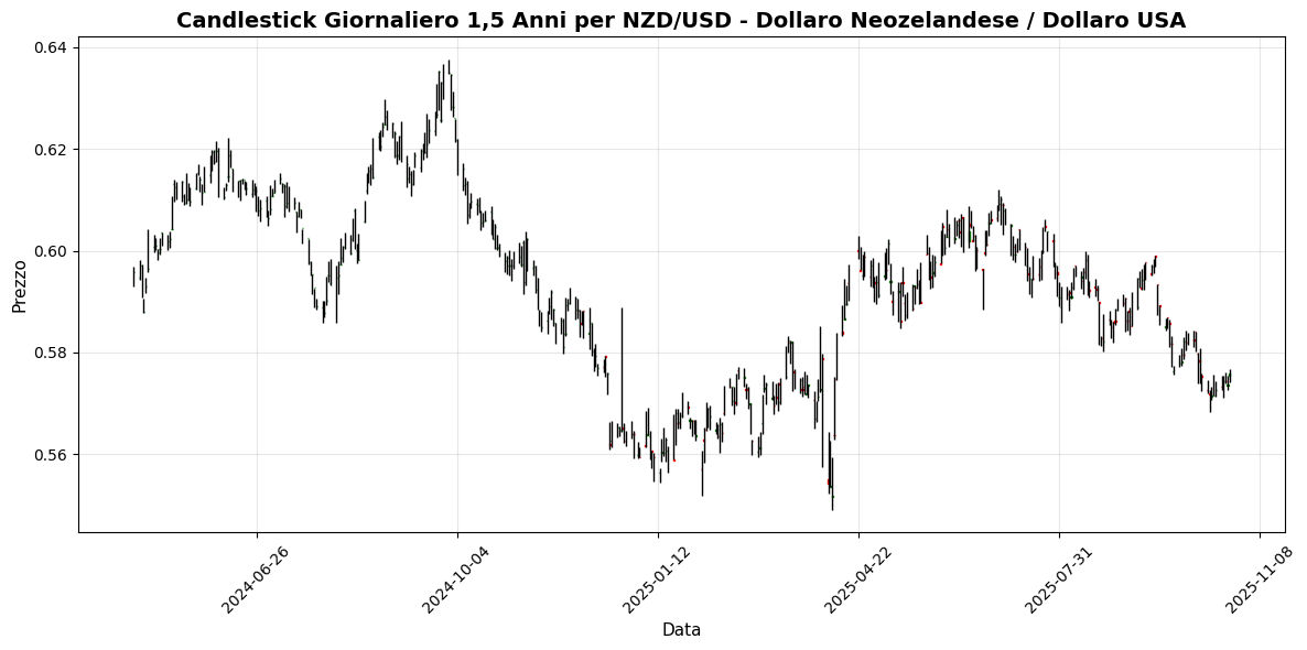 Grafico NZD/USD - Dollaro Neozelandese / Dollaro USA